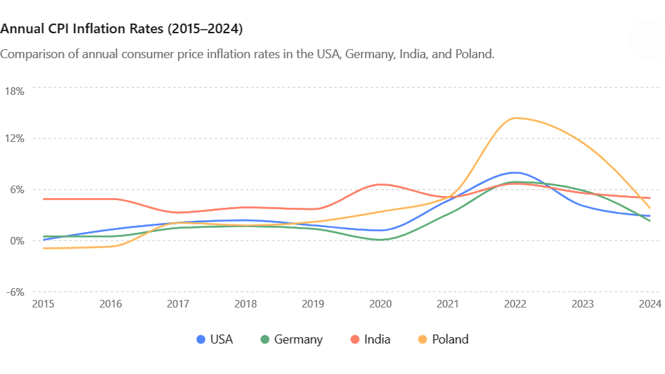 CPI DATA