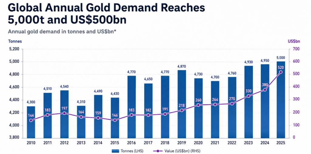 Global gold demand graph