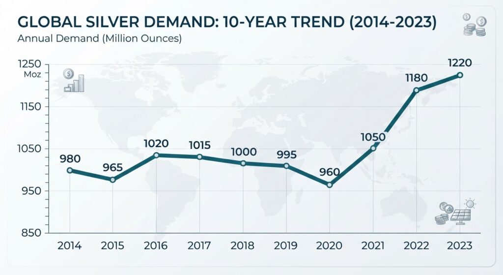 Silver Demand