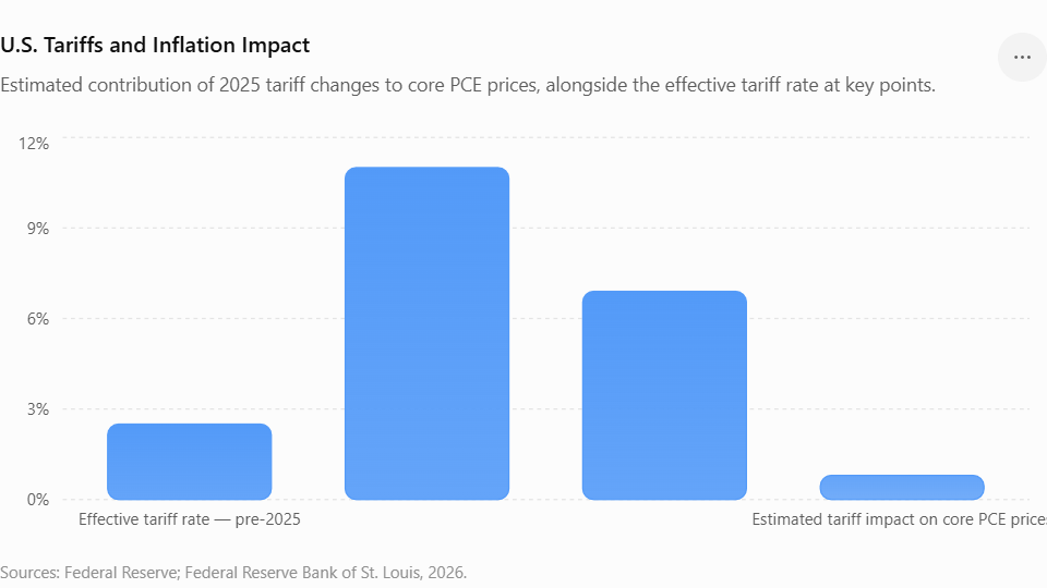 U.S. Tariffs and Inflation Impact